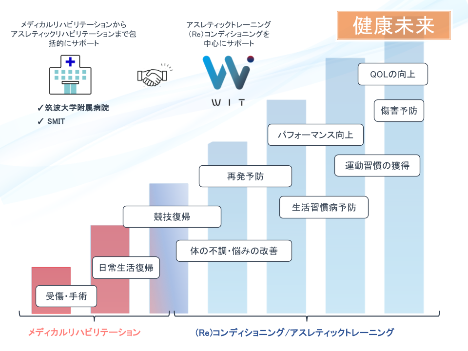 健康・スポーツ科学センターWITのサポート領域について